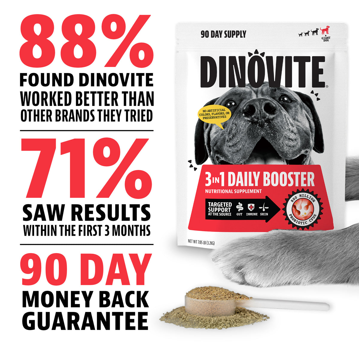 88% found Dinovite worked better than other brands they tried. 71% saw results within the first 3 months. 90-day money back guarantee. Dinovite 3-in-1 Daily Booster 90-day supply bag for giant dogs with a scoop of powder