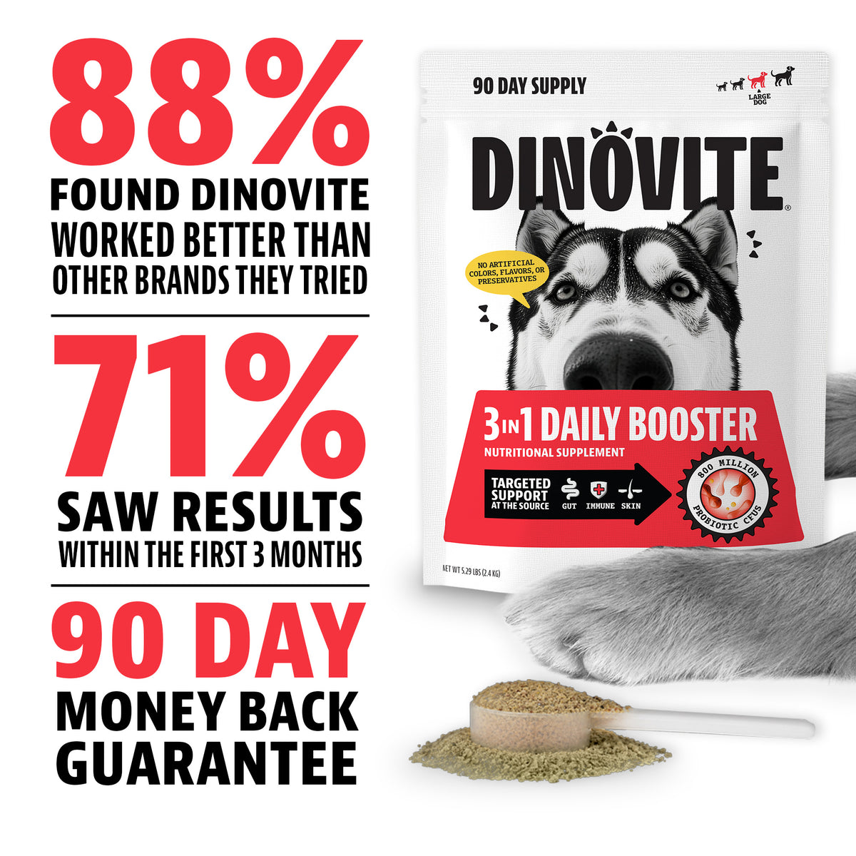 88% found Dinovite worked better than other brands they tried. 71% saw results within the first 3 months. 90-day money back guarantee. Dinovite 3-in-1 Daily Booster 90-day supply bag for large dogs with a scoop of powder