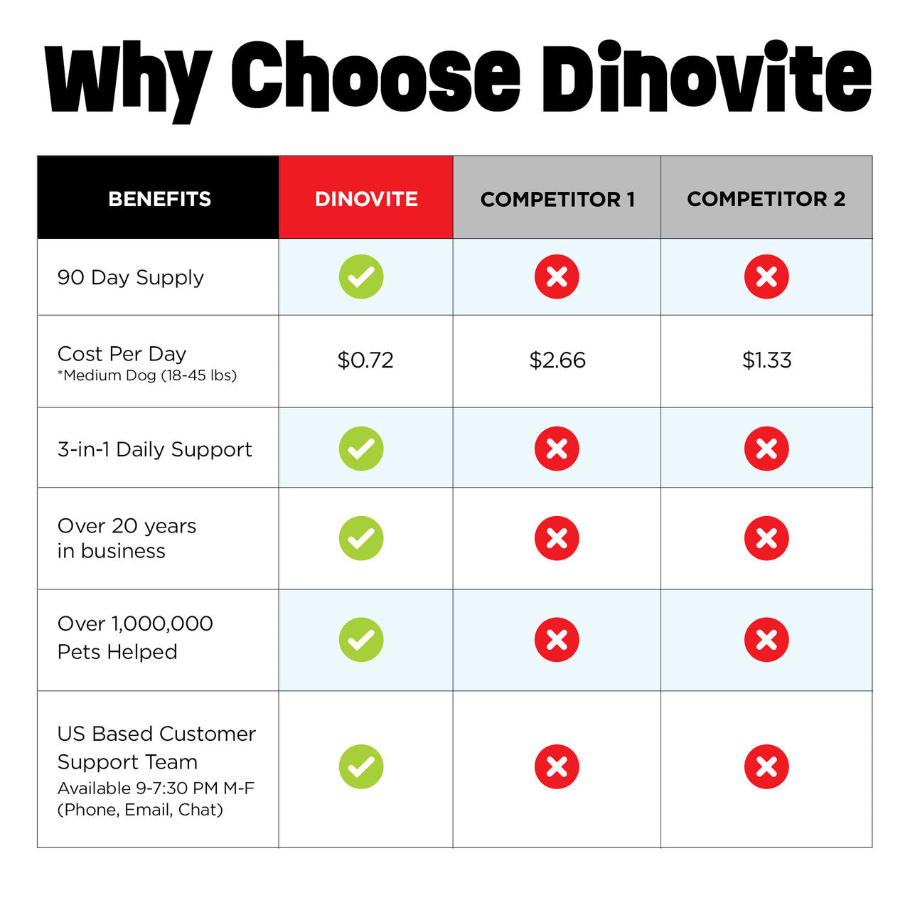Why Choose Dinovite